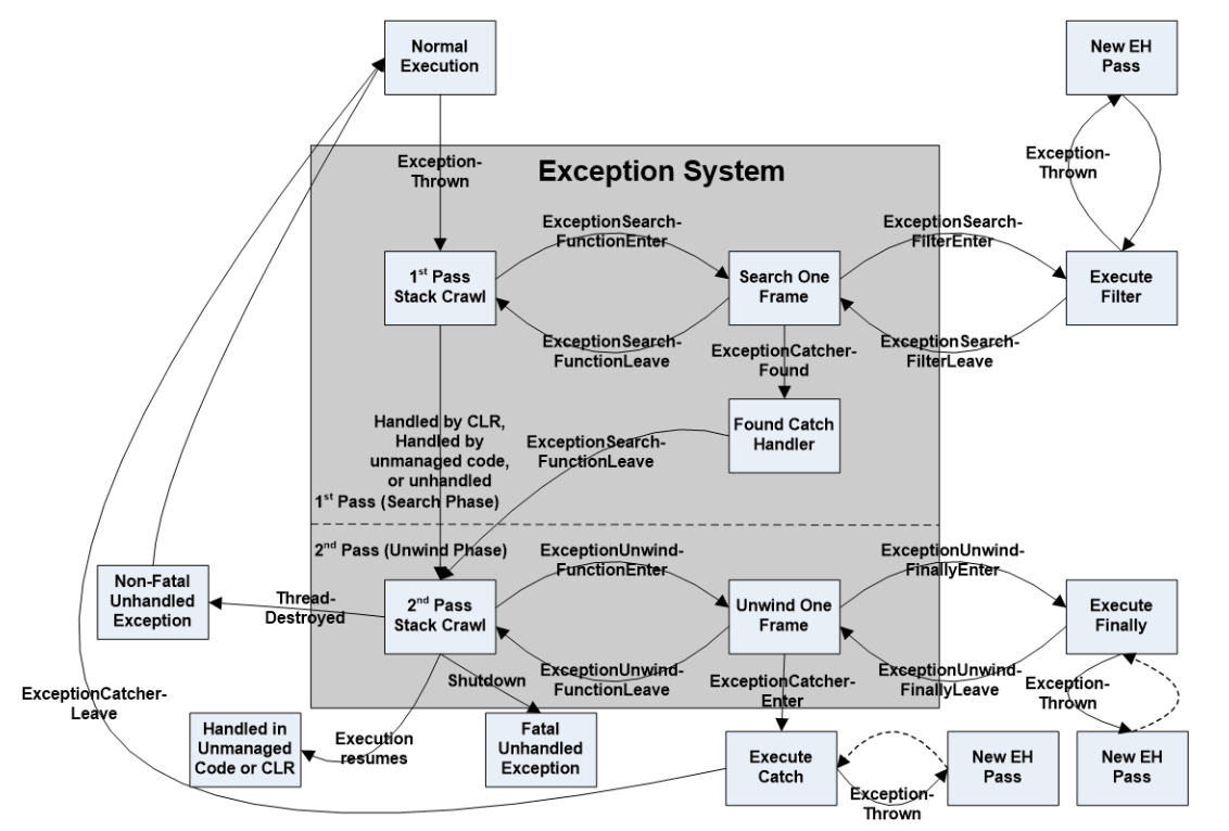 Exception callback sequence