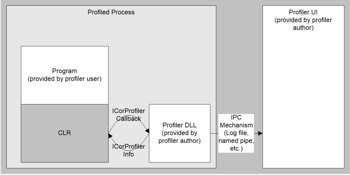 Profiling Process Overview